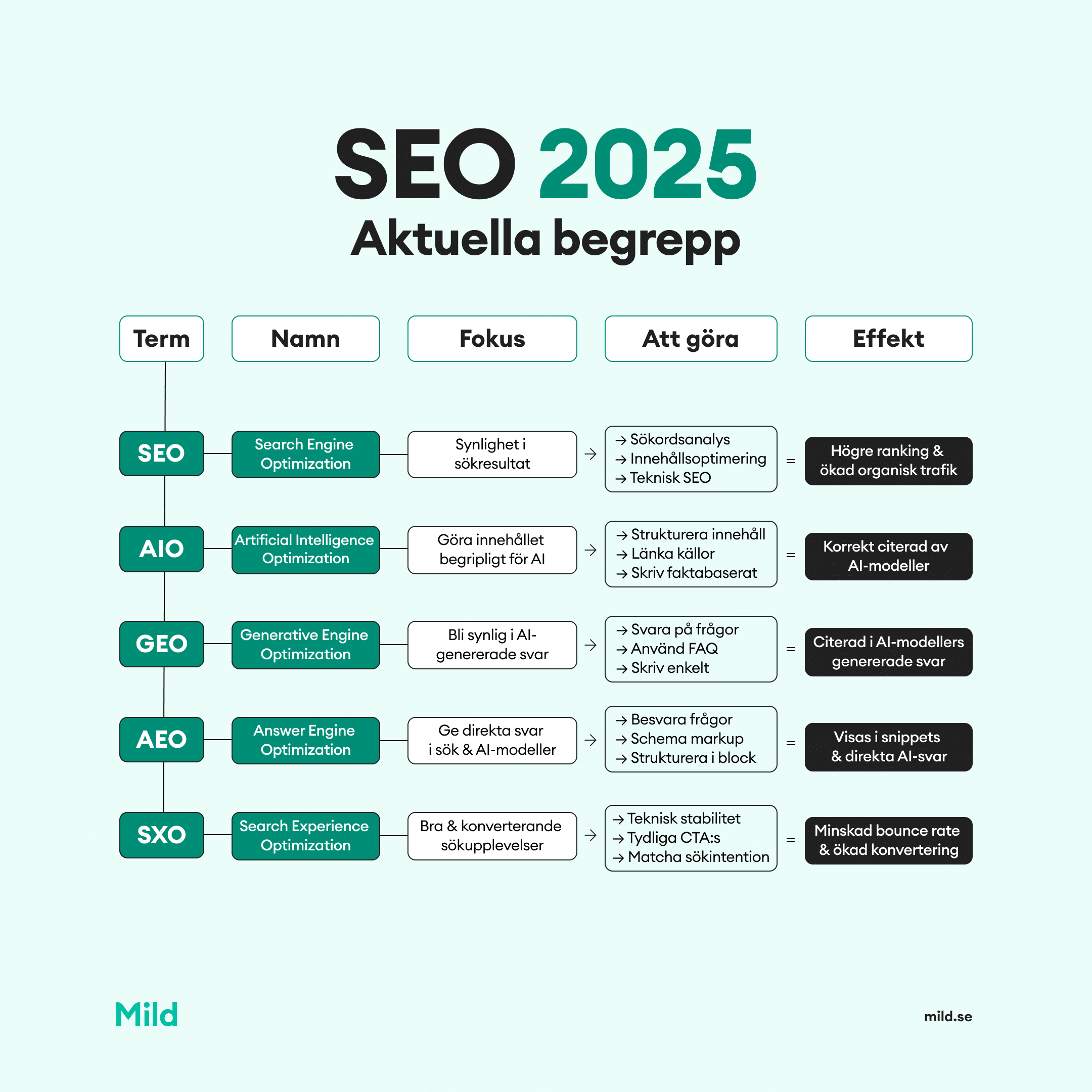 Sammanfattande bild över SEO-begrepp 2025. 