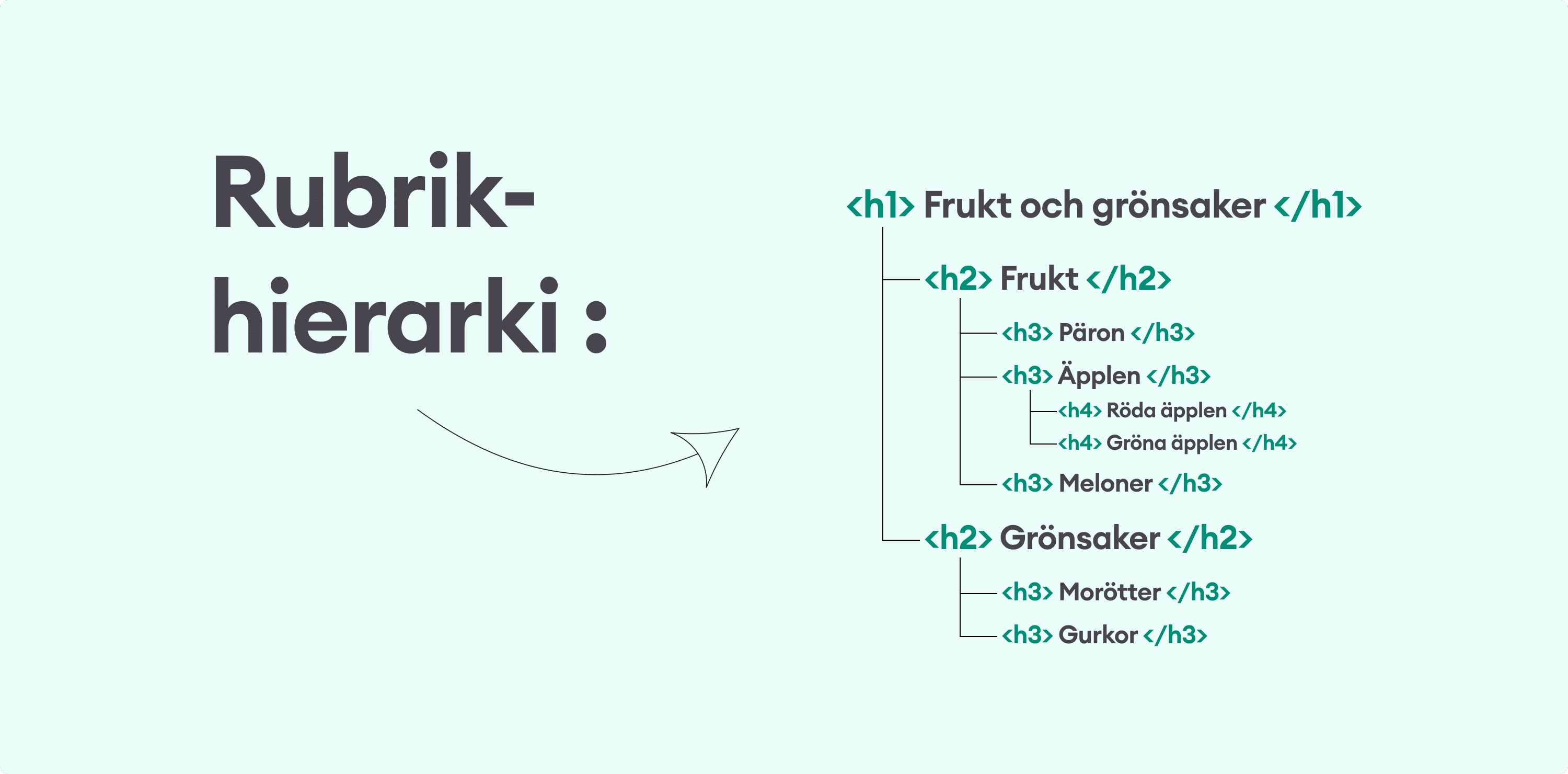 Visuell guide över rubrikhierarki – från H1 till H4 – för bättre SEO och läsbarhet.